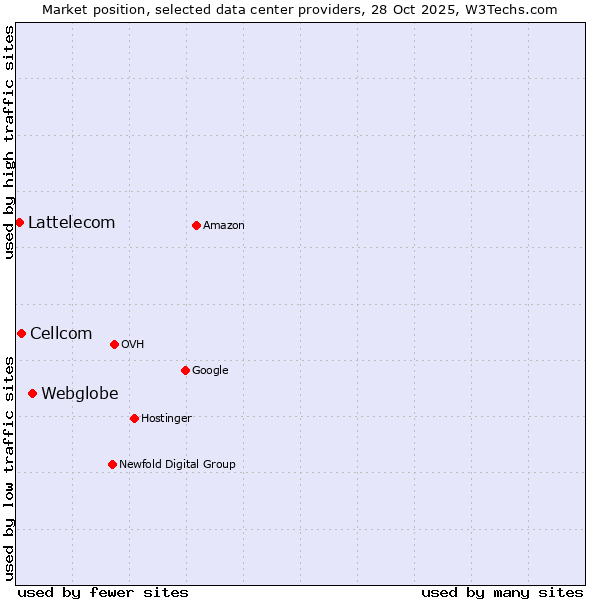 Market position of Webglobe vs. Cellcom vs. Lattelecom