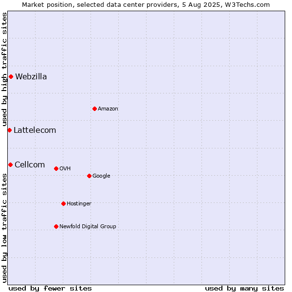 Market position of Webzilla vs. Cellcom vs. Lattelecom
