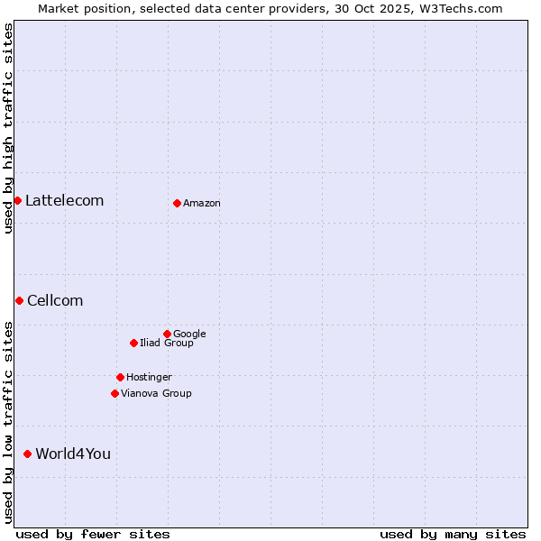 Market position of World4You vs. Cellcom vs. Lattelecom