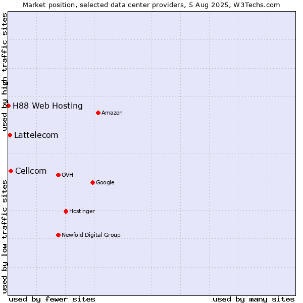Market position of Cellcom vs. Lattelecom vs. H88 Web Hosting