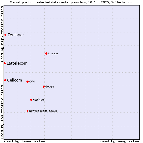 Market position of Zenlayer vs. Cellcom vs. Lattelecom