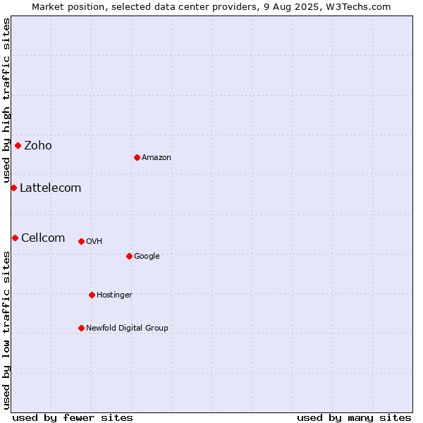 Market position of Zoho vs. Cellcom vs. Lattelecom