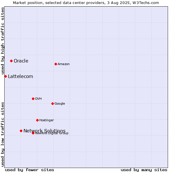 Market position of Network Solutions vs. Oracle vs. Lattelecom