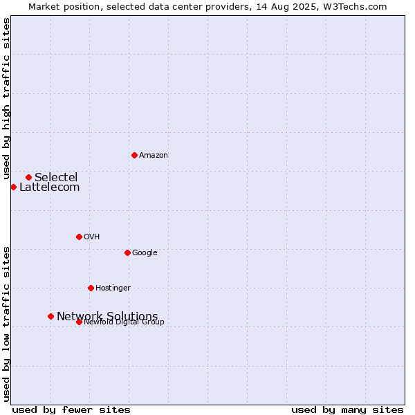 Market position of Network Solutions vs. Selectel vs. Lattelecom