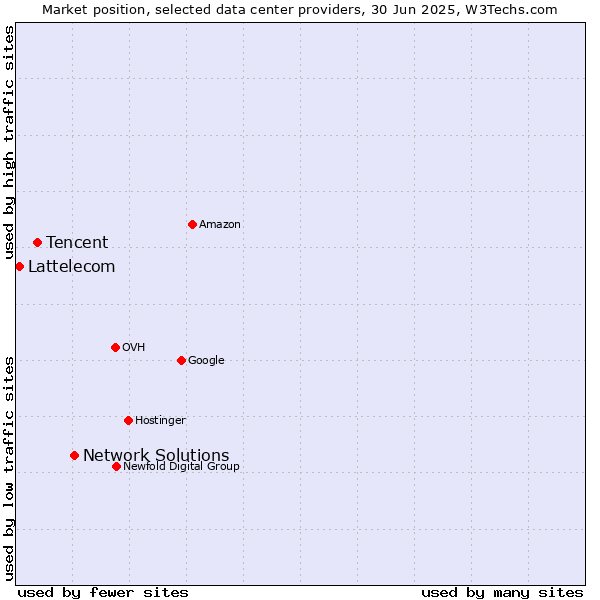 Market position of Network Solutions vs. Tencent vs. Lattelecom