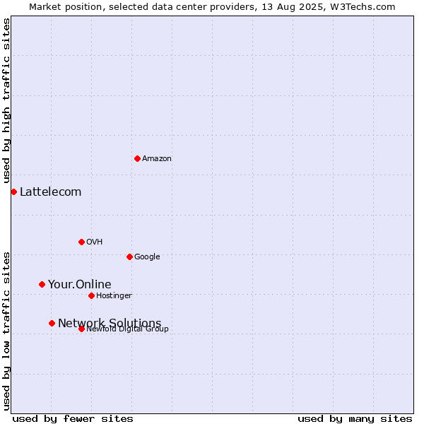 Market position of Network Solutions vs. Your.Online vs. Lattelecom
