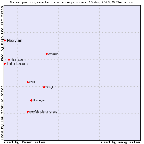 Market position of Tencent vs. Nexylan vs. Lattelecom