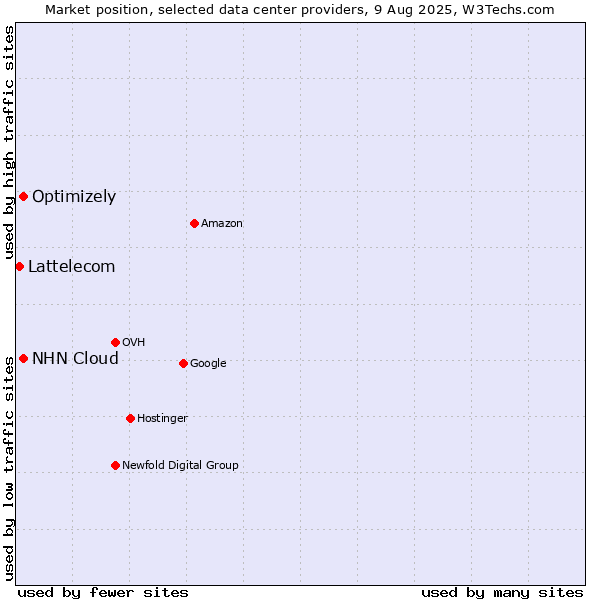 Market position of NHN Cloud vs. Optimizely vs. Lattelecom