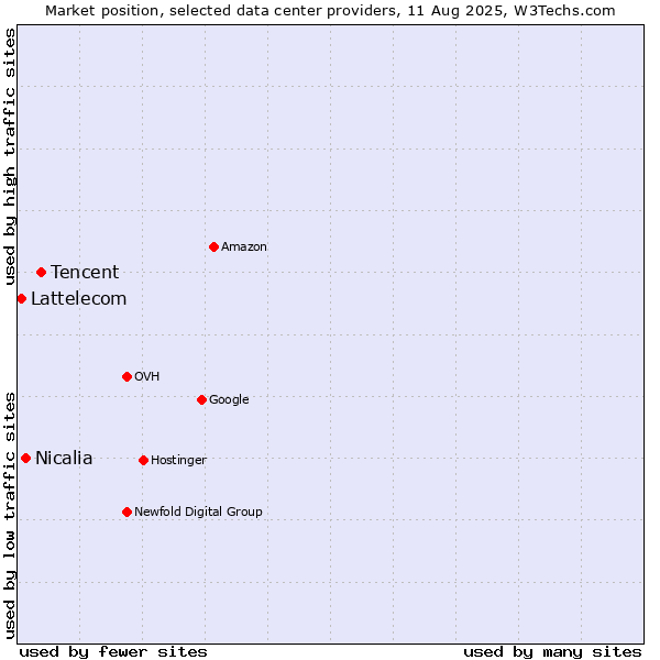Market position of Tencent vs. Nicalia vs. Lattelecom