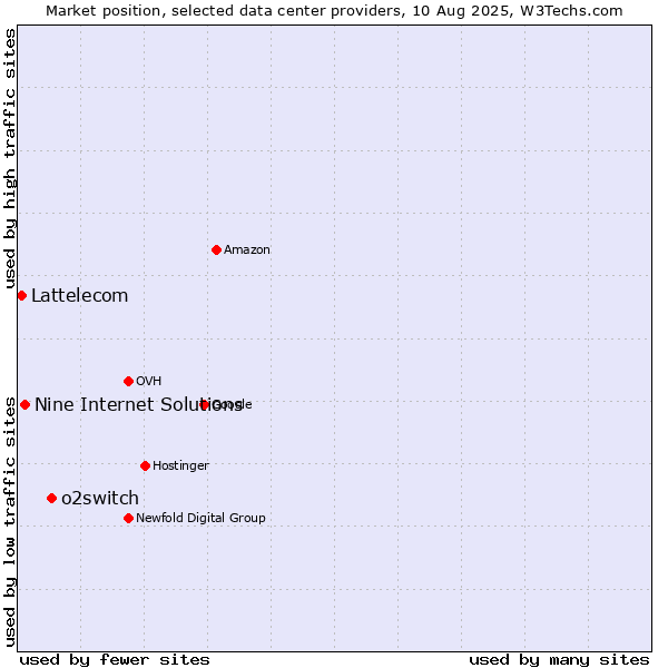 Market position of o2switch vs. Nine Internet Solutions vs. Lattelecom