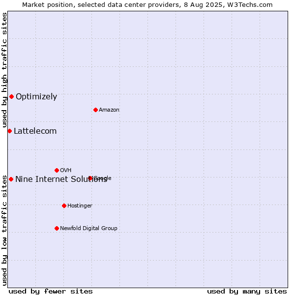 Market position of Optimizely vs. Nine Internet Solutions vs. Lattelecom