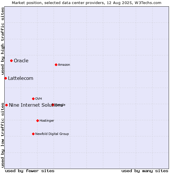 Market position of Oracle vs. Nine Internet Solutions vs. Lattelecom