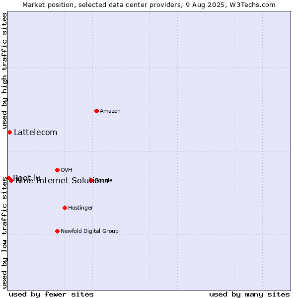 Market position of Nine Internet Solutions vs. Lattelecom vs. Root.lu