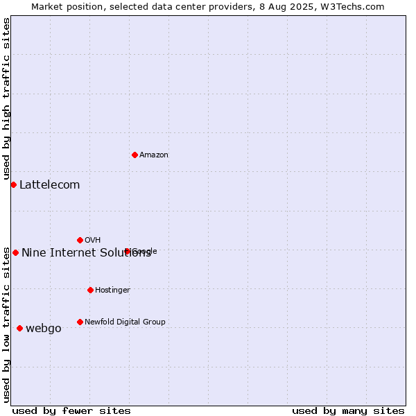 Market position of webgo vs. Nine Internet Solutions vs. Lattelecom