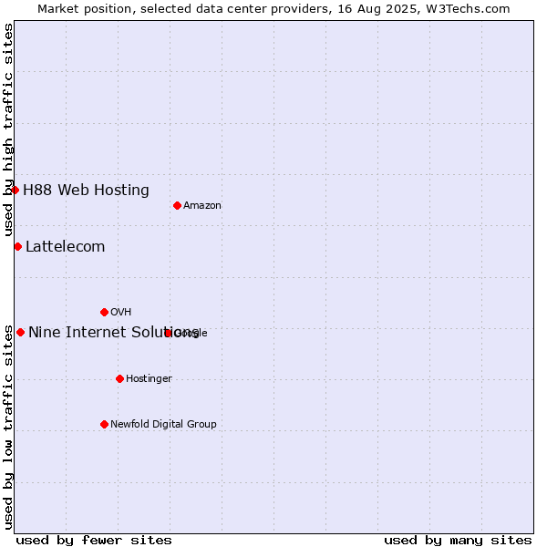 Market position of Nine Internet Solutions vs. Lattelecom vs. H88 Web Hosting