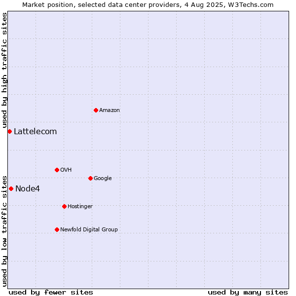 Market position of Node4 vs. Lattelecom