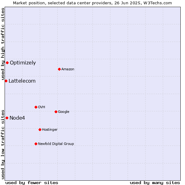 Market position of Optimizely vs. Node4 vs. Lattelecom