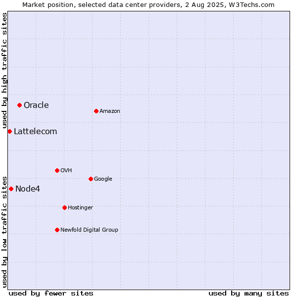 Market position of Oracle vs. Node4 vs. Lattelecom