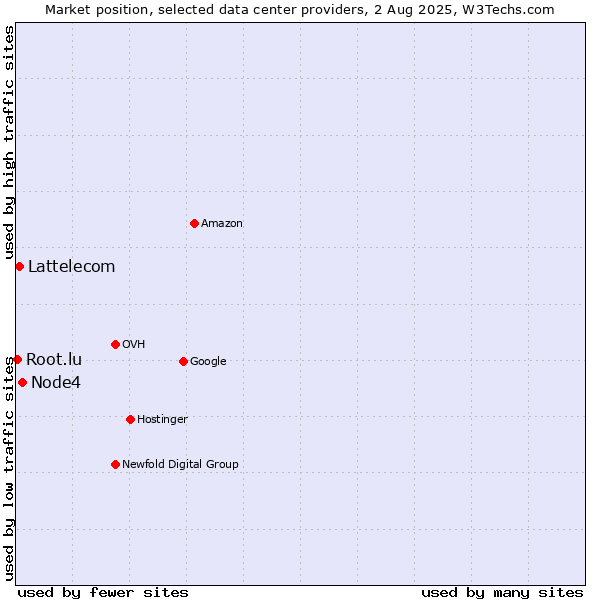 Market position of Node4 vs. Lattelecom vs. Root.lu
