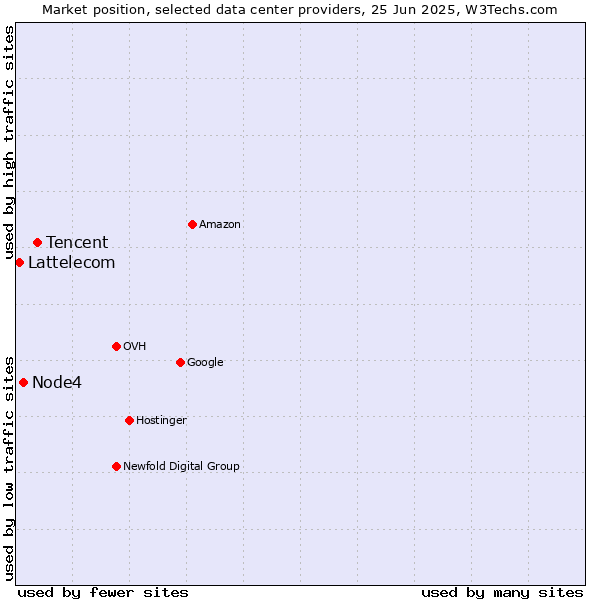 Market position of Tencent vs. Node4 vs. Lattelecom