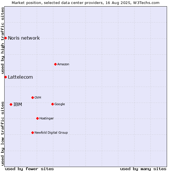 Market position of IBM vs. Noris network vs. Lattelecom