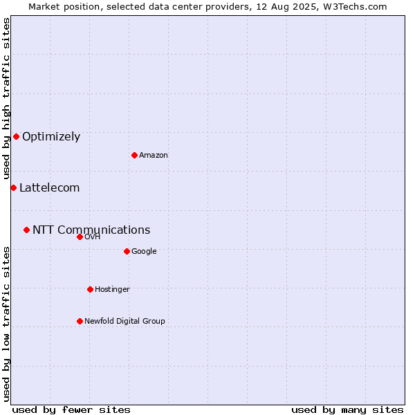 Market position of NTT Communications vs. Optimizely vs. Lattelecom