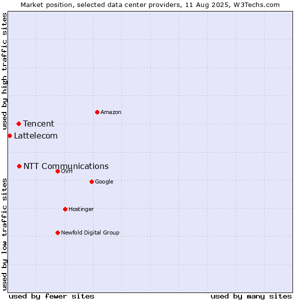 Market position of NTT Communications vs. Tencent vs. Lattelecom