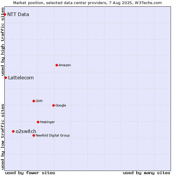 Market position of o2switch vs. Lattelecom vs. NTT Data
