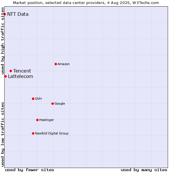 Market position of Tencent vs. Lattelecom vs. NTT Data