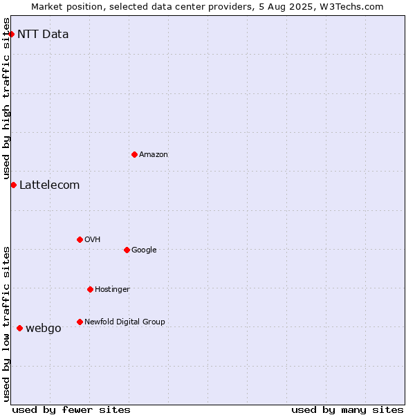 Market position of webgo vs. Lattelecom vs. NTT Data