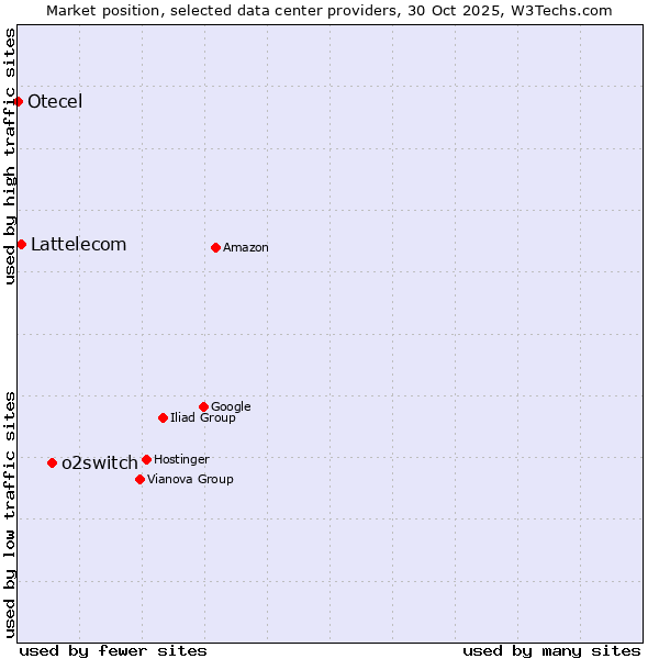 Market position of o2switch vs. Lattelecom vs. Otecel