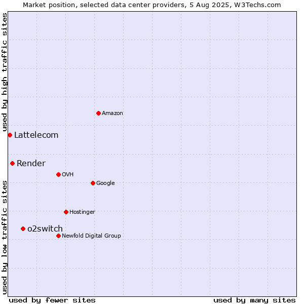Market position of o2switch vs. Render vs. Lattelecom