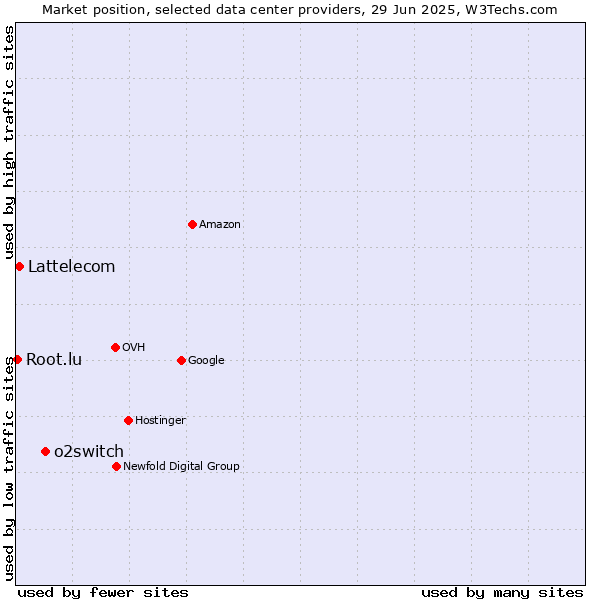 Market position of o2switch vs. Lattelecom vs. Root.lu