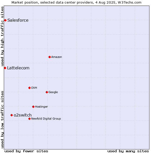 Market position of o2switch vs. Salesforce vs. Lattelecom