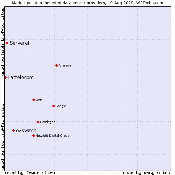 Market position of o2switch vs. Serverel vs. Lattelecom