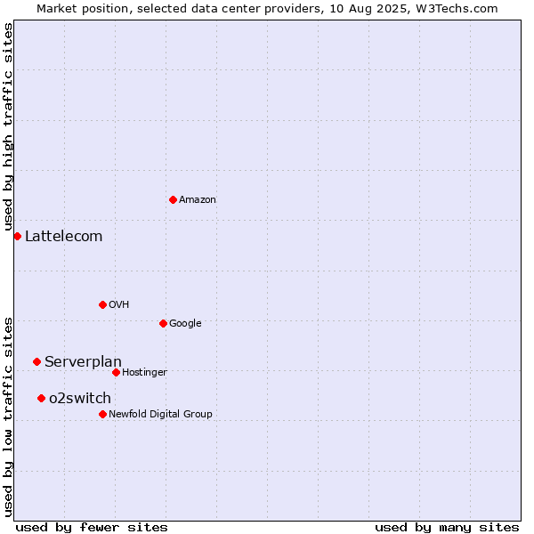 Market position of o2switch vs. Serverplan vs. Lattelecom