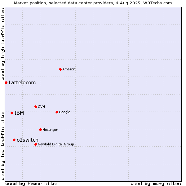 Market position of o2switch vs. IBM vs. Lattelecom