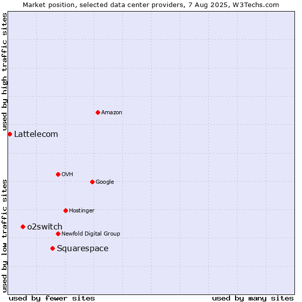 Market position of Squarespace vs. o2switch vs. Lattelecom