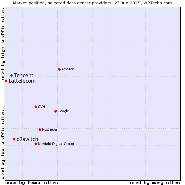 Market position of o2switch vs. Tencent vs. Lattelecom