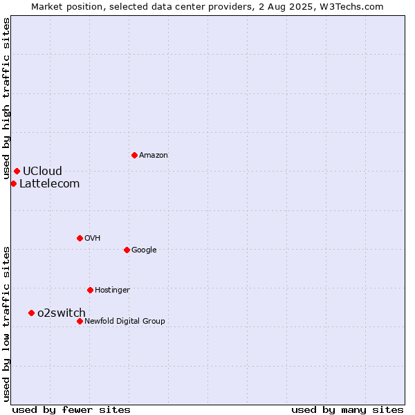 Market position of o2switch vs. UCloud vs. Lattelecom