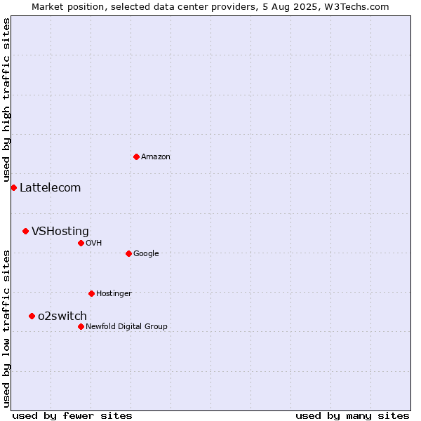 Market position of o2switch vs. VSHosting vs. Lattelecom