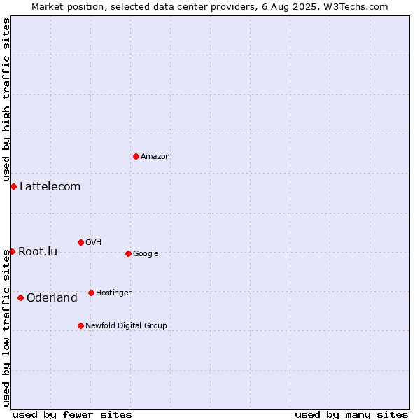 Market position of Oderland vs. Lattelecom vs. Root.lu