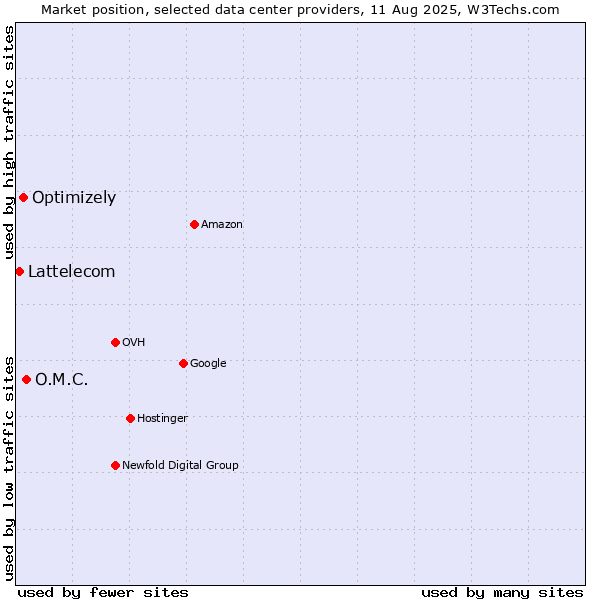 Market position of O.M.C. vs. Optimizely vs. Lattelecom