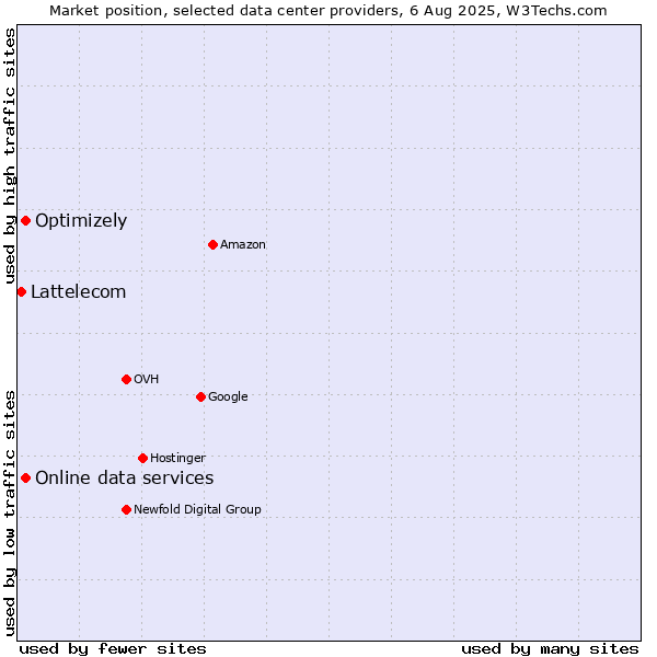 Market position of Online data services vs. Optimizely vs. Lattelecom