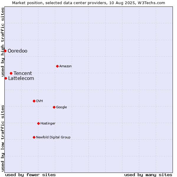 Market position of Tencent vs. Lattelecom vs. Ooredoo