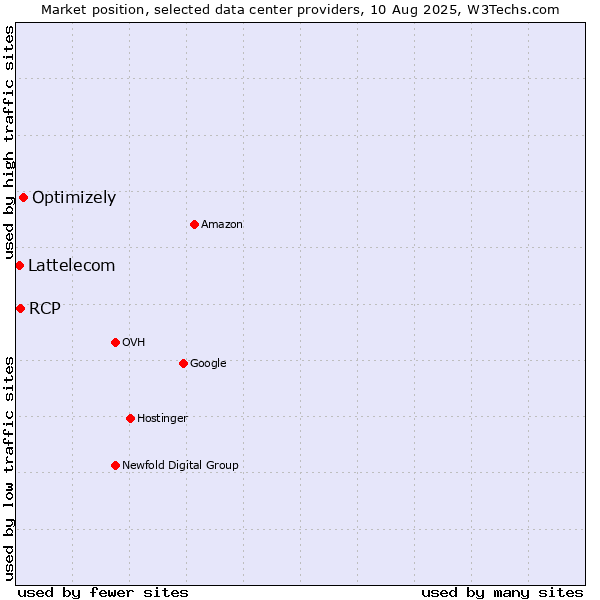 Market position of Optimizely vs. RCP vs. Lattelecom