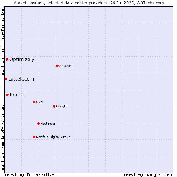 Market position of Render vs. Optimizely vs. Lattelecom