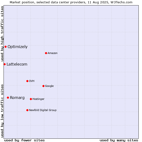 Market position of Romarg vs. Optimizely vs. Lattelecom