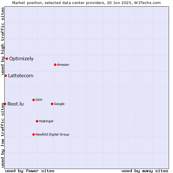 Market position of Optimizely vs. Lattelecom vs. Root.lu