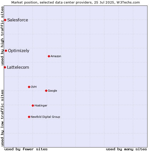 Market position of Optimizely vs. Salesforce vs. Lattelecom